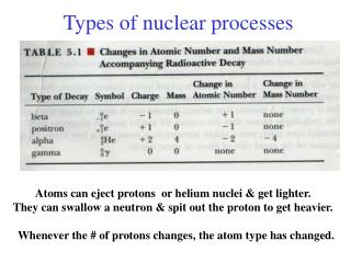 Types of nuclear processes