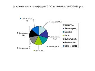 % успеваемости по кафедрам СПО за I семестр 2010-2011 уч.г.