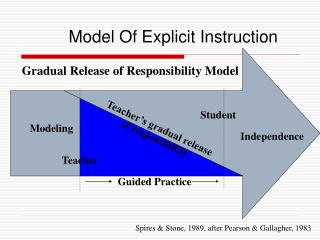 Model Of Explicit Instruction