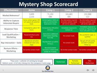 Mystery Shop Scorecard