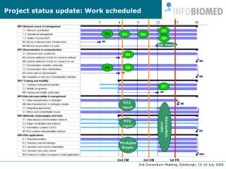 2nd Consortium Meeting, Edinburgh, 15-16 July 2004