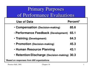 Primary Purposes of Performance Evaluations