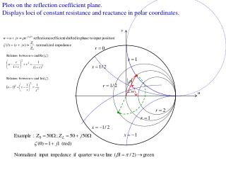 Plots on the reflection coefficient plane.