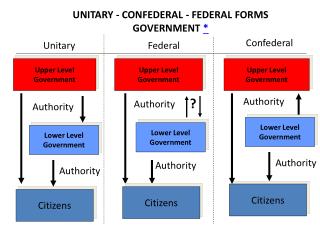 UNITARY - CONFEDERAL - FEDERAL FORMS GOVERNMENT *