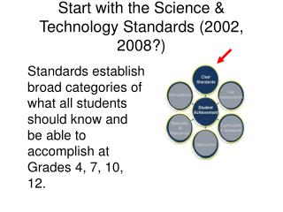 Start with the Science &amp; Technology Standards (2002, 2008?)