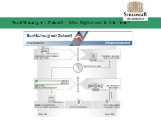 Buchführung mit Zukunft – Alles Digital und Just-in-time!