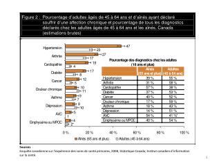 PHC_FIG2_CHRONIC_CONDITION_FR