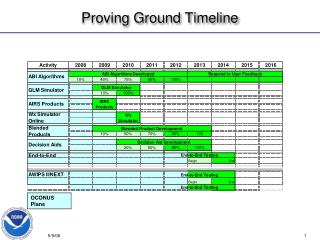 Proving Ground Timeline
