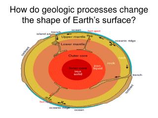 How do geologic processes change the shape of Earth’s surface?