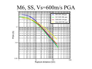 M6, SS, Vs=600m/s PGA