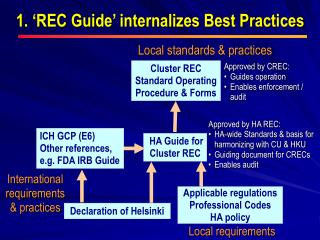 1. ‘REC Guide’ internalizes Best Practices