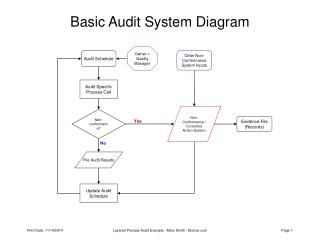 Basic Audit System Diagram