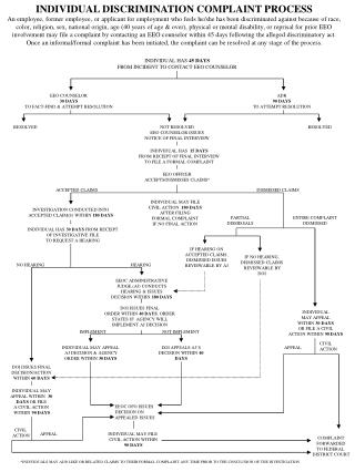 INDIVIDUAL DISCRIMINATION COMPLAINT PROCESS