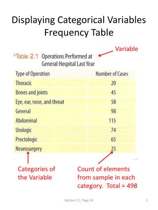 Displaying Categorical Variables Frequency Table