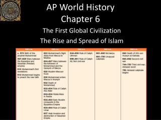 AP World History Chapter 6