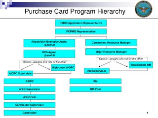 Purchase Card Program Hierarchy