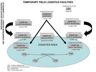 TEMPORARY FIELD LOGISTICS FACILITIES