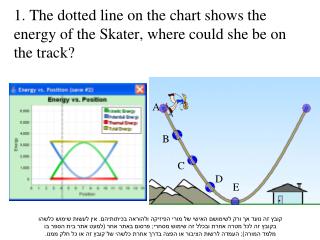 1. The dotted line on the chart shows the energy of the Skater, where could she be on the track?