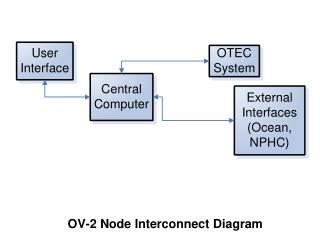 OV-2 Node Interconnect Diagram