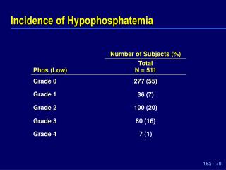 Incidence of Hypophosphatemia