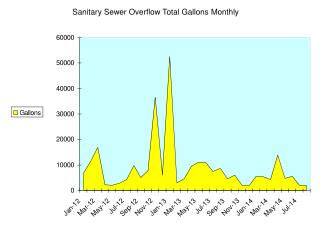 Sanitary Sewer Overflow Total Gallons Monthly