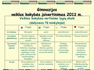 Gimnazijos veiklos kokybės įsivertinimas 201 2 m .