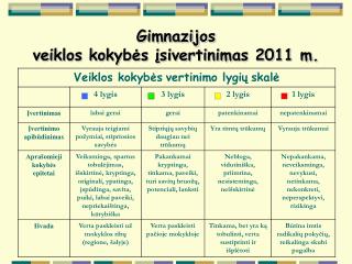 Gimnazijos veiklos kokybės įsivertinimas 2011 m.