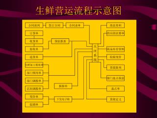 生鲜营运流程示意图