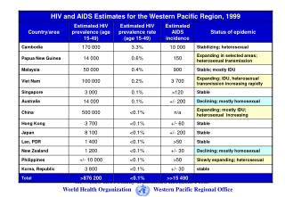 AIDS Reported / Estimated / Projected in WPR Countries (Adults &amp; Children)