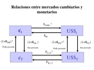 Relaciones entre mercados cambiarios y monetarios