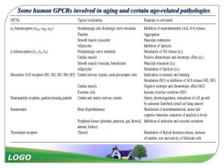 Some human GPCRs involved in aging and certain age-related pathologies