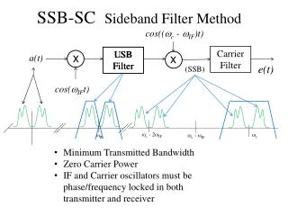 SSB-SC Sideband Filter Method