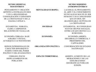 Cuadro comparativo mundo moderno y medieval