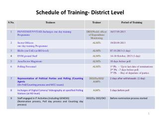 Schedule of Training- District Level