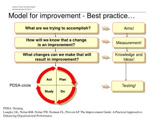 Model for improvement - Best practice…