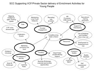 SCC Supporting VCF/Private Sector delivery of Enrichment Activities for Young People