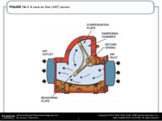 FIGURE 14–1 A vane air flow (VAF) sensor.