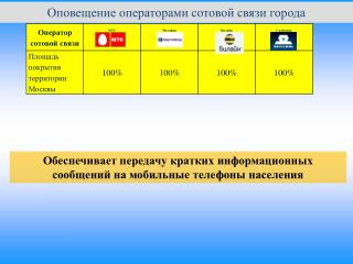 Оповещение операторами сотовой связи города