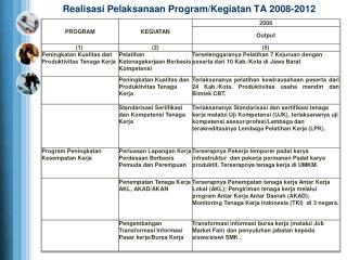 Realisasi Pelaksanaan Program/ Kegiatan TA 2008-2012
