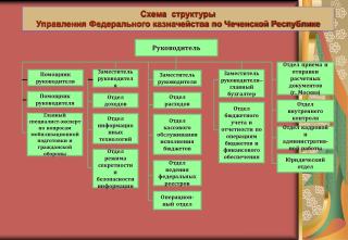 Схема структуры Управления Федерального казначейства по Чеченской Республике