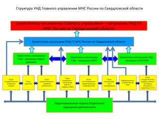Структура УНД Главного управления МЧС России по Свердловской области