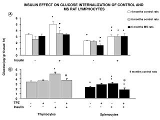 Glucose(ug/ gr tissue/ hr)