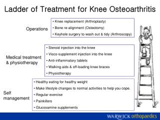 Ladder of Treatment for Knee Osteoarthritis