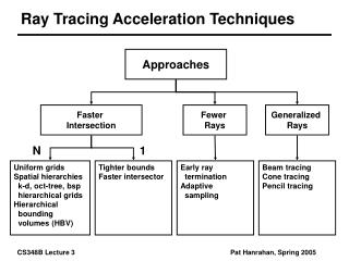 Ray Tracing Acceleration Techniques