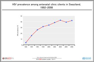 HIV prevalence among antenatal clinic clients in Swaziland, 1992 – 2008