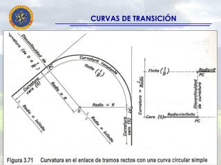 CURVAS DE TRANSICIÓN