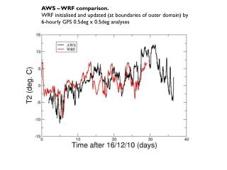 AWS – WRF comparison. WRF initialised and updated (at boundaries of outer domain) by