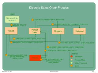 Discrete Sales Order Process