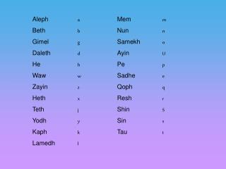 Aleph		 a Beth		 b Gimel		 g Daleth		 d He		 h Waw		 w Zayin		 z Heth		 x Teth		 j Yodh		 y