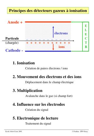 1. Ionisation Création de paires électrons / ions 2. Mouvement des électrons et des ions